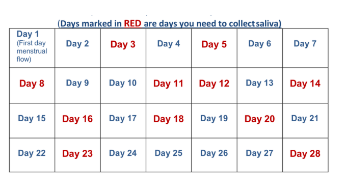 Saliva 28-day cycle collection schedule table